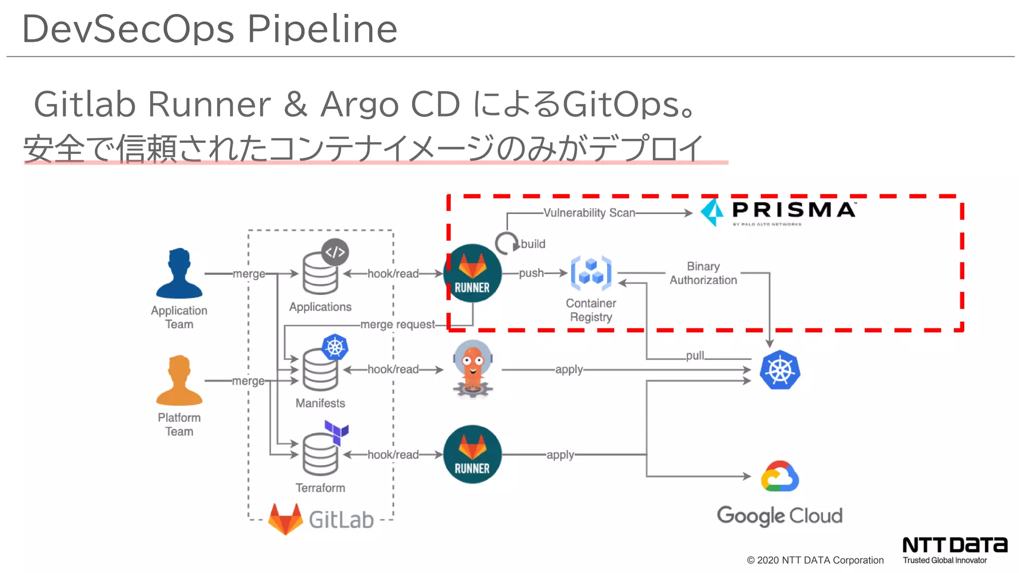 © 2020 NTT DATA Corporation
Gitlab Runner & Argo CD によるGitOps。
安全で信頼されたコンテナイメージのみがデプロイ
DevSecOps Pipeline
 