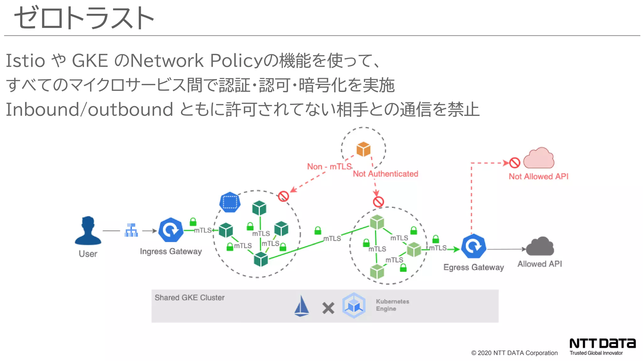 © 2020 NTT DATA Corporation
Istio や GKE のNetwork Policyの機能を使って、
すべてのマイクロサービス間で認証・認可・暗号化を実施
Inbound/outbound ともに許可されてない相手との通信を禁止
ゼロトラスト
 