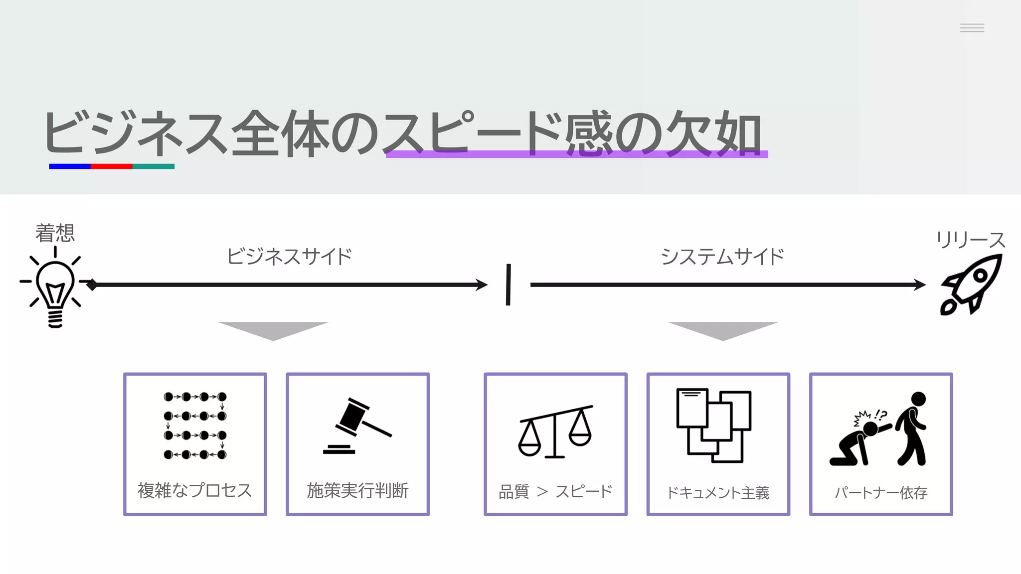 複雑なプロセス
ビジネス全体のスピード感の欠如
ビジネスサイド システムサイド
着想 リリース
施策実行判断 品質 ＞ スピード ドキュメント主義 パートナー依存
 