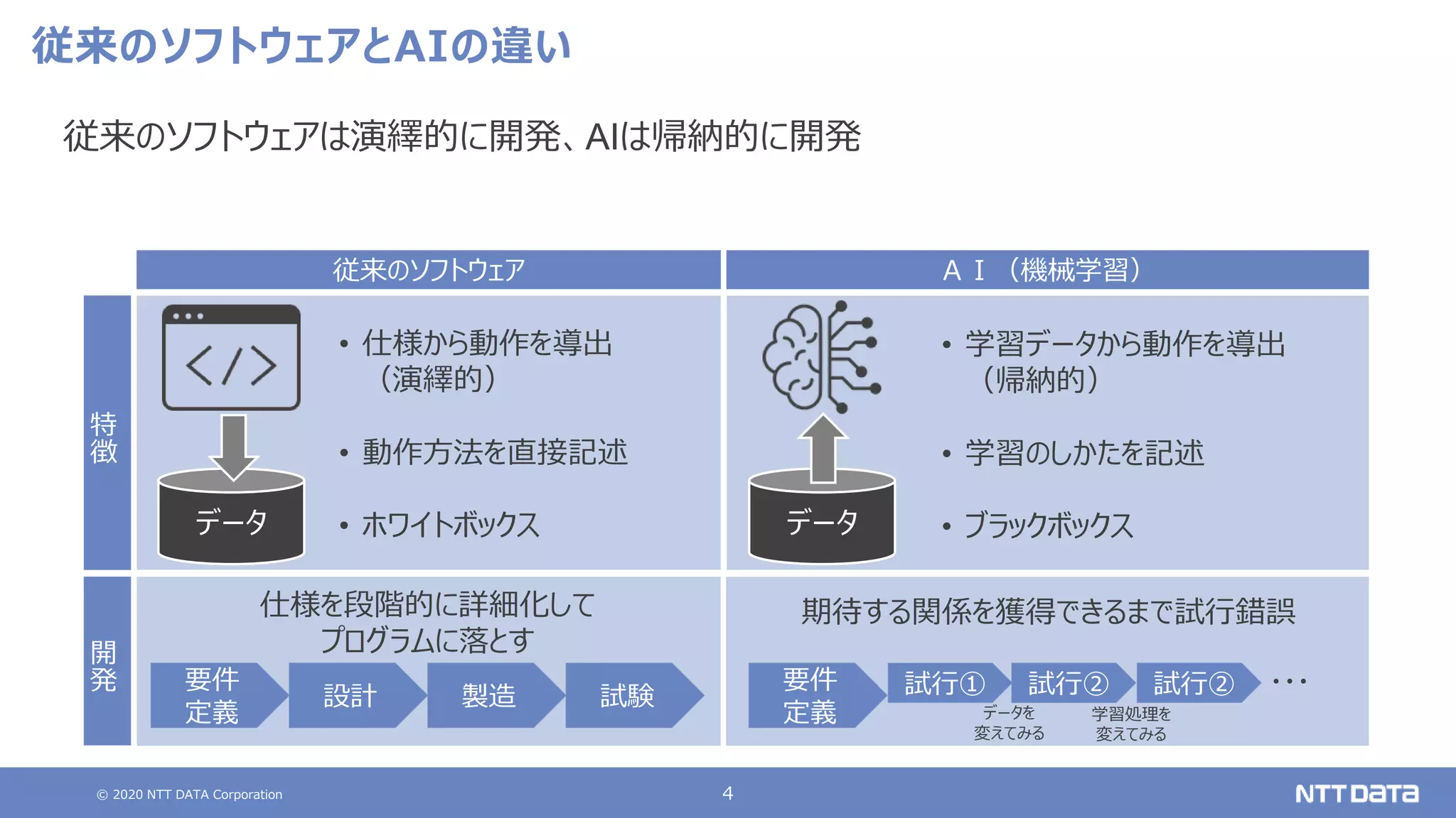 信頼できるAIシステム開発の勘どころ ～AI開発方法論×AI品質保証～（NTTデータ テクノロジーカンファレンス 2020 発表資料） | PPTX