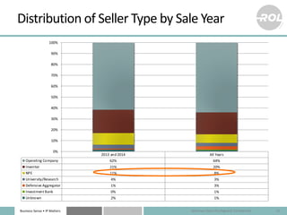 Business Sense • IP Matters
Distribution of Seller Type by Sale Year
Attorney-Client Privileged & Confidential 13
2013 and...
