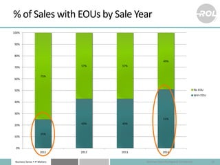 Business Sense • IP Matters
% of Sales with EOUs by Sale Year
Attorney-Client Privileged & Confidential 23
25%
43% 43%
51%...
