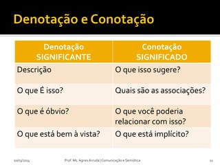 Denotação
SIGNIFICANTE
Conotação
SIGNIFICADO
Descrição O que isso sugere?
O que É isso? Quais são as associações?
O que é óbvio? O que você poderia
relacionar com isso?
O que está bem à vista? O que está implícito?
Prof. Ms. Agnes Arruda | Comunicação e Semiótica10/03/2014 11
 