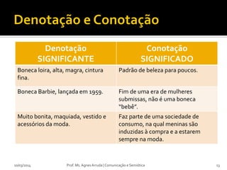 Denotação
SIGNIFICANTE
Conotação
SIGNIFICADO
Boneca loira, alta, magra, cintura
fina.
Padrão de beleza para poucos.
Boneca Barbie, lançada em 1959. Fim de uma era de mulheres
submissas, não é uma boneca
“bebê”.
Muito bonita, maquiada, vestido e
acessórios da moda.
Faz parte de uma sociedade de
consumo, na qual meninas são
induzidas à compra e a estarem
sempre na moda.
Prof. Ms. Agnes Arruda | Comunicação e Semiótica10/03/2014 13
 