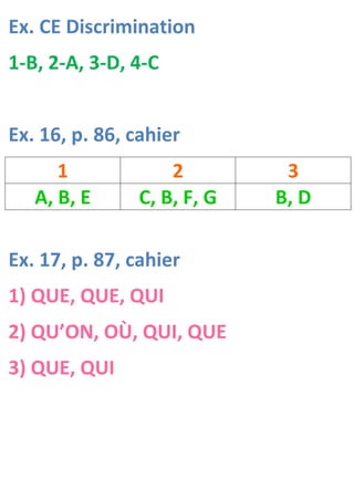 Ex. CE Discrimination
1-B, 2-A, 3-D, 4-C


Ex. 16, p. 86, cahier
      1            2         3
   A, B, E     C, B, F, G   B, D

Ex. 17, p. 87, cahier
1) QUE, QUE, QUI
2) QU’ON, OÙ, QUI, QUE
3) QUE, QUI
 