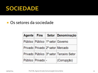  Os setores da sociedade
23/03/2014 Prof. Ms. Agnes Arruda | Comunicação Comunitária 12
 