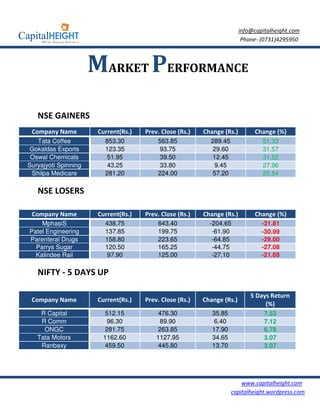 info@capitalheight.com
                                                                          Phone- (0731)4295950



                      MARKET PERFORMANCE
   NSE GAINERS
 Company Name          Current(Rs.)   Prev. Close (Rs.)   Change (Rs.)        Change (%)
   Tata Coffee           853.30           563.85            289.45               51.33
 Gokaldas Exports        123.35            93.75             29.60               31.57
 Oswal Chemicals         51.95             39.50             12.45               31.52
Suryajyoti Spinning       43.25            33.80             9.45                27.96
 Shilpa Medicare         281.20           224.00             57.20               25.54

   NSE LOSERS

 Company Name          Current(Rs.)   Prev. Close (Rs.)   Change (Rs.)        Change (%)
    MphasiS              438.75           643.40            -204.65              -31.81
Patel Engineering        137.85           199.75             -61.90              -30.99
Parenteral Drugs         158.80           223.65             -64.85              -29.00
  Parrys Sugar           120.50           165.25             -44.75              -27.08
  Kalindee Rail          97.90            125.00             -27.10              -21.68

   NIFTY - 5 DAYS UP

                                                                             5 Days Return
 Company Name          Current(Rs.)   Prev. Close (Rs.)   Change (Rs.)
                                                                                  (%)
    R Capital           512.15             476.30            35.85                7.53
    R Comm               96.30              89.90             6.40                7.12
     ONGC               281.75             263.85            17.90                6.78
   Tata Motors          1162.60           1127.95            34.65                3.07
    Ranbaxy             459.50             445.80            13.70                3.07




                                                                         www.capitalheight.com
                                                                     capitalheight.wordpress.com
 