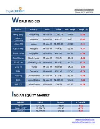 info@capitalheight.com
                                                                      Phone- (0731)4295950



WORLD INDICES
  Indices          Country           Date     Index       Net Change    Change (%)

Hang Seng         Hong Kong      11-Mar-11   23,249.78     -159.08         -0.68
  Jakarta
                  Indonesia      11-Mar-11   3,542.23       -0.67          -0.02
 Composite
 Nikkei 225         Japan        11-Mar-11   10,254.43     -439.23         -4.11

KLSE Comp.         Malaysia      11-Mar-11   1,495.62       -26.99         -1.77

Straits Times     Singapore      11-Mar-11   3,043.49       -17.82         -0.58

Seoul Comp.      South Korea     11-Mar-11   1,955.54       -49.14         -2.45

 FTSE 100       United Kingdom   11-Mar-11   5,828.67      -161.72         -2.70

  CAC 40            France       11-Mar-11   3,928.68       -91.53         -2.28

    DAX            Germany       11-Mar-11   6,981.49      -197.41         -2.75

  Nasdaq         United States   12-Mar-11   2,715.61       -69.06         -2.48

    DJIA         United States   12-Mar-11   12,044.40     -125.48         -1.03

  S&P 500        United States   12-Mar-11   1,304.28       -16.87         -1.28




INDIAN EQUITY MARKET
     INDICES                 VALUE              CHANGE                 % CHANGE
    NIFTY                5,445.45                -93.30                  -1.68
  BANK NIFTY             10,774.70              -192.45                  -1.75
   SENSEX                18,174.09              -312.36                  -1.69



                                                                     www.capitalheight.com
                                                                 capitalheight.wordpress.com
 