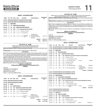 Diário Oficial
 GUARUJÁ
                                                                                                                                                    quinta-feira
                                                                                                                                                    14 de março de 2013
                                                                                                                                                                                         11
                                                                                                                                             D E C R E T O N.º 10.309.
                                                                                                            “Dispõe sobre o remanejamento de créditos orçamentários em função de reorganização
                                                                                                                     administrativa procedida pela Lei n.º 4.004, de 28 de fevereiro de 2013.”
                                                                                                       MARIA ANTONIETA DE BRITO, Prefeita Municipal de Guarujá, no uso de suas atribuições legais;
                                                                                                       e,
                                                                                                       Com fundamento no artigo 167, inciso VI, da Constituição Federal, artigo 5.º da Lei n.º 3.955, de 24
                                                                                                       de julho de 2012 e artigo 33 da Lei n.º 4.004, de 28 de fevereiro de 2013;
                                                                                                                                                   DECRETA:
                                                                                                       Art. 1.º Ficam remanejados, de conformidade com os Anexos I e II a este Decreto, os créditos cons-
                                                                                                       tantes da Lei n.º 3.993, de 05 de dezembro de 2012 – Lei Orçamentária para 2013, bem como seus
                                                                                                       créditos adicionais, em função da reorganização administrativa procedida pela Lei nº 4.004, de 28
                                                                                                                                                                                                   2
                                                                                                       de fevereiro de 2013.
                                                                                                       Art. 2.º Este Decreto entrará em vigor na data de sua publicação, retroagindo seus efeitos a
                                                                                                       01.03.2013.
                                                                                                                                            Registre-se e publique-se.
                                                                                                                          Prefeitura Municipal de Guarujá, em 12 de março de 2013.
                                                                                                                                                      PREFEITA
                                                                                                       “ORÇ”/dll
                                                                                                       Registrado no Livro Competente
                                                                                                       “UAE GBPRE”, em 12.03.2013
                                                                                                       Débora de Lima Lourenço
                                                                                                       Pront. n.º 11.901, que o digitei e assino



                                       D E C R E T O N.º 10.308.
                       “Dispõe sobre a abertura de crédito adicional suplementar,
                        autorizada pela Lei n.º 3.993, de 05 de dezembro de 2012.”
MARIA ANTONIETA DE BRITO, Prefeita Municipal de Guarujá, no uso de suas atribuições legais;
e,
Considerando o que consta no processo administrativo n.º 4892/18/2013;
                                               DECRETA:
Art. 1.º Fica aberto ao orçamento corrente, com fundamento na autorização contida no inciso I do
art. 7.º da Lei n.º 3.993, de 05 de dezembro de 2012, o crédito adicional suplementar no valor de R$
317.577,96 (trezentos e dezessete mil, quinhentos e setenta e seta reais e noventa e seis centavos),
conforme programação constante do Anexo I deste Decreto.
Art. 2.º O crédito aberto por este Decreto será coberto com o superávit financeiro verificado no
                                                                                               2
exercício de 2012 dos recursos transferidos pelo Governo do Estado de São Paulo destinados ao
Programa Qualis UBS – TA 02/2012, no valor de R$ 317.577,96 (trezentos e dezessete mil, quinhen-
tos e setenta e seta reais e noventa e seis centavos).
Art. 3.º Este Decreto entra em vigor na data de sua publicação.
                                       Registre-se e publique-se.
                      Prefeitura Municipal de Guarujá, em 12 de março de 2013.
                                                 PREFEITA
“ORÇ”/dll
Registrado no Livro Competente
“UAE GBPRE”, em 12.03.2013
Débora de Lima Lourenço
Pront. n.º 11.901, que o digitei e assino




                                                                                                                                                                                                  3
 