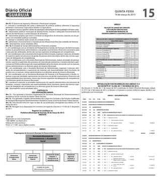 Diário Oficial
 GUARUJÁ
                                                                                                                                                          quinta-feira
                                                                                                                                                          14 de março de 2013
                                                                                                                                                                                                    15
Art. 9.º À Diretoria de Segurança Alimentar e Nutricional compete:
I – articular a coordenação das ações e elaboração de políticas públicas referentes à segurança
alimentar e nutricional, à agricultura familiar e à aquicultura;
II – assegurar o acesso e garantir o direito da população à alimentação de boa qualidade e de baixo custo;
III – desenvolver políticas municipais de abastecimento, visando o adequado funcionamento do
sistema de distribuição e comercialização de alimentos;
IV – desenvolver projetos que visem o combate ao desperdício de alimentos, fazendo uso de par-
cerias com entidades públicas e privadas;
V – planejar e coordenar ações sociais de combate à fome;
VI – administrar o funcionamento e manutenção da infraestrutura física das unidades da Diretoria;
VII – desempenhar outras atividades afins.
Art. 10. À Unidade de Gestão Administrativa e Financeira compete:
I – em coordenação com as Secretarias de Planejamento e Gestão, de Finanças e de Administração,
realizar os procedimentos administrativos e de gestão orçamentária e financeira necessários para
a execução das atribuições, dentro das normas superiores de delegações de competências;
II – em coordenação com a Secretaria Municipal de Administração, organizar e executar atividades
de suporte e apoio nos processos de gestão de pessoas desta Secretaria, dentro das normas supe-
riores de delegações de competências;
III – em coordenação com a Secretaria Municipal de Administração, realizar atividades de planeja-
mento, suporte e supervisão dos processos de manutenção preventiva e corretiva dos bens patri-
moniais da Prefeitura Municipal sob responsabilidade desta Secretaria, de acordo com os manuais,
rotinas administrativas e as diretrizes gerais do Governo Municipal;
IV – em coordenação com a Secretaria Municipal de Administração, organizar e executar ativi-                                             Prefeitura Municipal de Guarujá
dades de armazenamento e suprimento de materiais sob responsabilidade desta Secretaria, de                                                              ESTADO DE SÃO PAULO
acordo com os manuais, rotinas administrativas e as diretrizes gerais do Governo Municipal;                                                             GABINETE DA PREFEITA
                                                                                                                                         ASSESSORIA ESTRATÉGICA DE GABINETE DO PREFEITO
V – em coordenação com as Secretarias Municipais de Finanças, e de Planejamento e Gestão, or-                                             Av. Santos Dumont 800 – Vila Santo Antonio – Guarujá/SP
ganizar e executar atividades operacionais nos processos de gestão orçamentária e financeira sob                                                 11432-440 - e-mail: gea@guaruja.sp.gov.br
responsabilidade desta Secretaria, dentro das normas superiores de delegações de competências                                                          Fone: (13) 3308-7000 (PABX)
e as diretrizes gerais do Governo Municipal;
VI – coordenar e executar as atividades operacionais de suporte administrativo nos processos de              REPUBLICAÇÃO POR INCORREÇÃO DOS ANEXOS I E II DO DECRETO Nº 10.298, DE 11 DE
licitações, compras e aquisições sob responsabilidade desta Secretaria, dentro das normas supe-                                REPUBLICAÇÃO PORDE 2013.
                                                                                                                                            MARÇO INCORREÇÃO DOS ANEXOS I E II
riores de delegações de competências e as diretrizes gerais do Governo Municipal;                                                 DO DECRETO Nº 10.298, DE 11 DE MARÇO DE 2013.
VII – desempenhar outras atividades afins.                                                                   No Decreto nº 10.298, de 11nº 2717, de 2013, publicado no2013, os Diário Município, edição
                                                                                                                 No Decreto nº 10.298, de 11 de março de 2013, publicado no
                                                                                                                 do Município, edição
                                                                                                                                         de março de 12 de março de Diário Oficial do Oficial
                                                                                                                                                                                   Anexos I e II
                                                 CAPÍTULO IV                                                 nº 2717, de a constar conforme segue, devido IIàpassam a constar conforme segue, devido à sua
                                                                                                                 passam  12 de março de 2013, os Anexos I e sua publicação com incorreções:
                                        DAS DISPOSIÇÕES GERAIS                                               publicação com incorreções:
Art. 11.  Fica aprovada a Estrutura Organizativa da Secretaria Municipal de Desenvolvimento e
Assistência Social, na forma do Anexo I deste Decreto.
Art. 12.  Fica aprovado o Quadro Demonstrativo dos Cargos em Comissão e das Funções Gratificadas
da Secretaria Municipal de Desenvolvimento e Assistência Social, na forma do Anexo II deste Decreto.
Art. 13.  Este Decreto entra em vigor na data de sua publicação, retroagindo seus efeitos a 01 de
março de 2013.
Art. 14.  Revogam-se as disposições em contrário, em especial o Decreto n.º 9.199, de 31 de janeiro
de 2011.
                                         Registre-se e publique-se.
                      Prefeitura Municipal de Guarujá, 06 de março de 2013.
                                                  PREFEITA
“LEIN”/dll
Registrado no Livro Competente
“UAE GBPRE”, em 06.03.2013
Débora de Lima Lourenço
Pront. n.º 11.901, que o digitei e assino




                                                                                                                                                        -1-
 