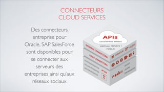 CONNECTEURS 
CLOUD SERVICES
Des connecteurs
entreprise pour
Oracle, SAP, SalesForce
sont disponibles pour
se connecter aux
serveurs des
entreprises ainsi qu’aux 
réseaux sociaux
 