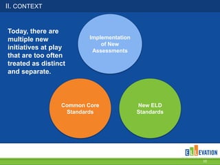 II. CONTEXT
10
Common Core
Standards
Implementation
of New
Assessments
New ELD
Standards
Today, there are
multiple new
initiatives at play
that are too often
treated as distinct
and separate.
 