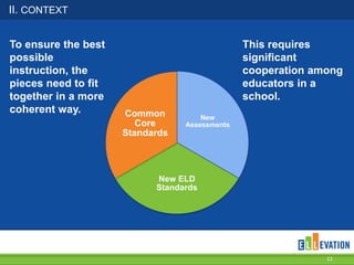 II. CONTEXT
11
New
Assessments
New ELD
Standards
Common
Core
Standards
To ensure the best
possible
instruction, the
pieces need to fit
together in a more
coherent way.
This requires
significant
cooperation among
educators in a
school.
 