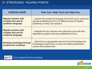 IV. STRATEGIES: TALKING POINTS
23
CCSS ELA Shift How Can I Help You/I Can Help You:
Regular practice with
complex text and its
academic language
…analyze the academic language of the text you’re using and
provide scaffolding for ELLs at different levels of English
proficiency so they can access it.
Regular practice with
complex text and its
academic language
...integrate the four domains into instruction and write text-
dependent questions that are scaffolded for ELLs.
Building knowledge through
content-rich nonfiction
…determine an appropriate amount of concise background
knowledge to teach ELLs so they are better positioned to
access informational text.
Tool created by DSF Consulting.
 