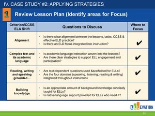 IV. CASE STUDY #2: APPLYING STRATEGIES
32
Criterion/CCSS
ELA Shift
Questions to Discuss
Alignment
• Is there clear alignment between the lessons, tasks, CCSS &
effective ELD practice?
• Is there an ELD focus integrated into instruction?
Complex text and
its academic
language
• Is academic language instruction woven into the lessons?
• Are there clear strategies to support ELL engagement and
participation?
Reading, writing
and speaking
grounded…
• Are text-dependent questions used &scaffolded for ELLs?
• Are the four domains (speaking, listening, reading & writing)
integrated throughout instruction?
Building
knowledge
• Is an appropriate amount of background knowledge concisely
taught for ELLs?
• Is native language support provided for ELLs who need it?
✔
✔
✔
Where to
Focus
Review Lesson Plan (Identify areas for Focus)
✔
 