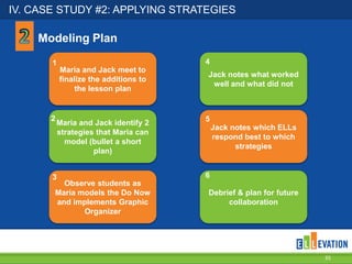 IV. CASE STUDY #2: APPLYING STRATEGIES
35
Modeling Plan
Maria and Jack meet to
finalize the additions to
the lesson plan
Maria and Jack identify 2
strategies that Maria can
model (bullet a short
plan)
Jack notes what worked
well and what did not
Observe students as
Maria models the Do Now
and implements Graphic
Organizer
Jack notes which ELLs
respond best to which
strategies
Debrief & plan for future
collaboration
1
2
3
4
5
6
 