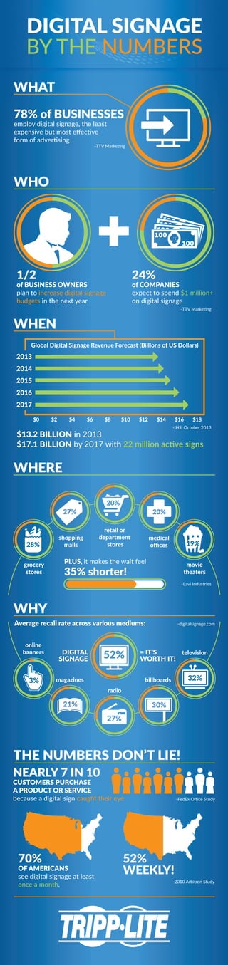 Digital Signage Growth by the Numbers