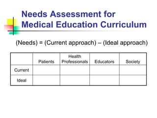 Needs Assessment for
Medical Education Curriculum
(Needs) = (Current approach) – (Ideal approach)
Patients
Health
Professionals Educators Society
Current
Ideal
 