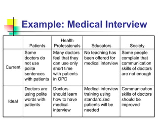 Example: Medical Interview
9
Patients
Health
Professionals Educators Society
Current
Some
doctors do
not use
polite
sentences
with patients
Many doctors
feel that they
can use only
short time
with patients
in OPD
No teaching has
been offered for
medical interview
Some people
complain that
communication
skills of doctors
are not enough
Ideal
Doctors are
using polite
words with
patients
Doctors
should learn
how to have
medical
interview
Medical interview
training using
standardized
patients will be
needed
Communication
skills of doctors
should be
improved
 