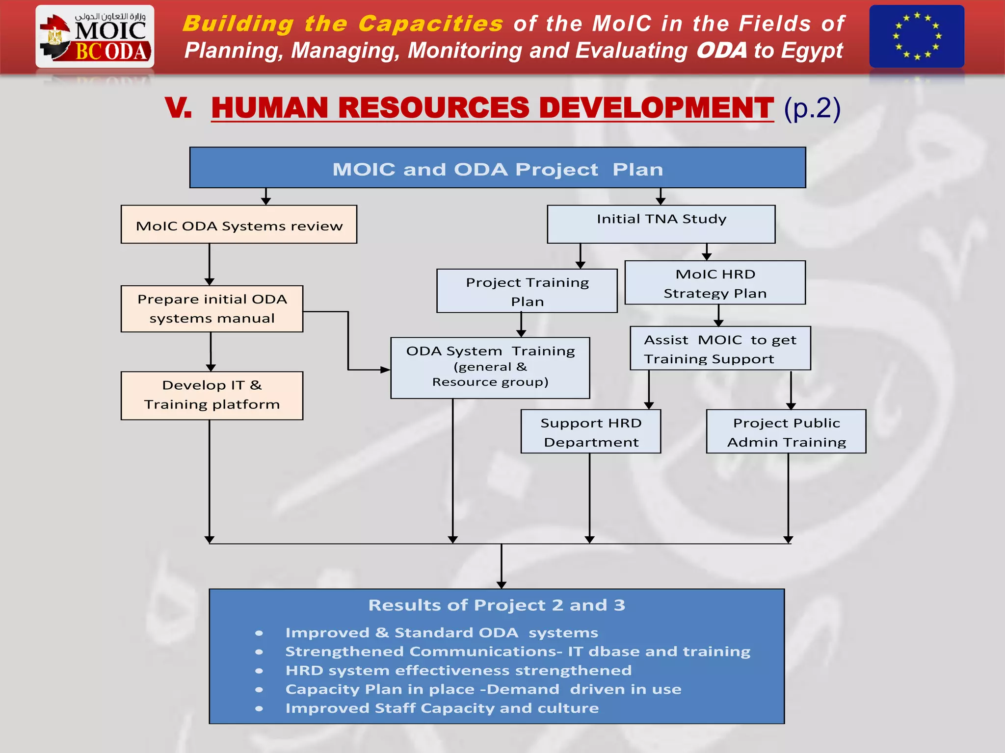 V. HUMAN RESOURCES DEVELOPMENT (p.2)
MOIC and ODA Project Plan
MoIC ODA Systems review
Initial TNA Study
Prepare initial ODA
systems manual
Develop IT &
Training platform
Project Training
Plan
MoIC HRD
Strategy Plan
ODA System Training
(general &
Resource group)
Assist MOIC to get
Training Support
Support HRD
Department
Project Public
Admin Training
Results of Project 2 and 3
 Improved & Standard ODA systems
 Strengthened Communications- IT dbase and training
 HRD system effectiveness strengthened
 Capacity Plan in place -Demand driven in use
 Improved Staff Capacity and culture
Building the Capacities of the MoIC in the Fields of
Planning, Managing, Monitoring and Evaluating ODA to Egypt
 