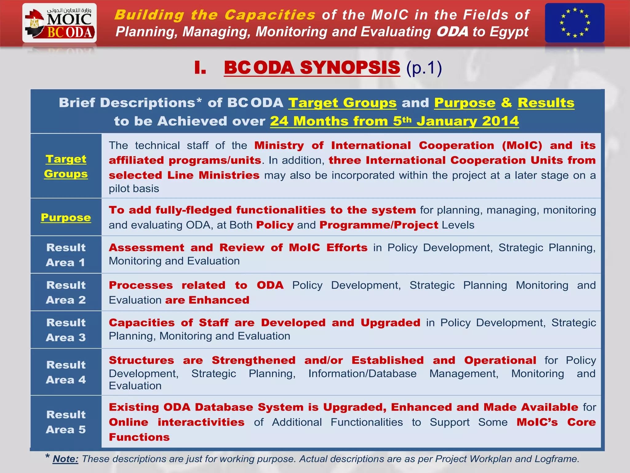 I. BCODA SYNOPSIS (p.1)
Brief Descriptions* of BCODA Target Groups and Purpose & Results
to be Achieved over 24 Months from 5th January 2014
Target
Groups
The technical staff of the Ministry of International Cooperation (MoIC) and its
affiliated programs/units. In addition, three International Cooperation Units from
selected Line Ministries may also be incorporated within the project at a later stage on a
pilot basis
Purpose
To add fully-fledged functionalities to the system for planning, managing, monitoring
and evaluating ODA, at Both Policy and Programme/Project Levels
Result
Area 1
Assessment and Review of MoIC Efforts in Policy Development, Strategic Planning,
Monitoring and Evaluation
Result
Area 2
Processes related to ODA Policy Development, Strategic Planning Monitoring and
Evaluation are Enhanced
Result
Area 3
Capacities of Staff are Developed and Upgraded in Policy Development, Strategic
Planning, Monitoring and Evaluation
Result
Area 4
Structures are Strengthened and/or Established and Operational for Policy
Development, Strategic Planning, Information/Database Management, Monitoring and
Evaluation
Result
Area 5
Existing ODA Database System is Upgraded, Enhanced and Made Available for
Online interactivities of Additional Functionalities to Support Some MoIC’s Core
Functions
* Note: These descriptions are just for working purpose. Actual descriptions are as per Project Workplan and Logframe.
Building the Capacities of the MoIC in the Fields of
Planning, Managing, Monitoring and Evaluating ODA to Egypt
 