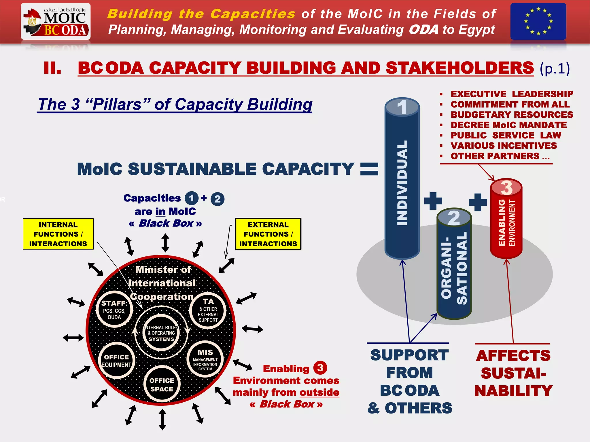 II. BCODA CAPACITY BUILDING AND STAKEHOLDERS (p.1)
MoIC SUSTAINABLE CAPACITY
The 3 “Pillars” of Capacity Building
 EXECUTIVE LEADERSHIP
 COMMITMENT FROM ALL
 BUDGETARY RESOURCES
 DECREE MoIC MANDATE
 PUBLIC SERVICE LAW
 VARIOUS INCENTIVES
 OTHER PARTNERS …
SUPPORT
FROM
BCODA
& OTHERS
AFFECTS
SUSTAI-
NABILITY
OR
EXTERNAL
FUNCTIONS /
INTERACTIONS
INTERNAL
FUNCTIONS /
INTERACTIONS
Minister of
International
Cooperation
- PERMANENT
- CONTRACT
MIS
MANAGEMENT
INFORMATION
SYSTEM
OFFICE
EQUIPMENT
TA
& OTHER
EXTERNAL
SUPPORT
OFFICE
SPACE
INTERNAL RULES
& OPERATING
SYSTEMS
STAFF:
PCS, CCS,
OUDA
INDIVIDUAL
1
ORGANI-
SATIONAL
2
ENABLING
ENVIRONMENT
3Capacities +
are in MoIC
« Black Box »
1 2
Enabling
Environment comes
mainly from outside
« Black Box »
3
Building the Capacities of the MoIC in the Fields of
Planning, Managing, Monitoring and Evaluating ODA to Egypt
 