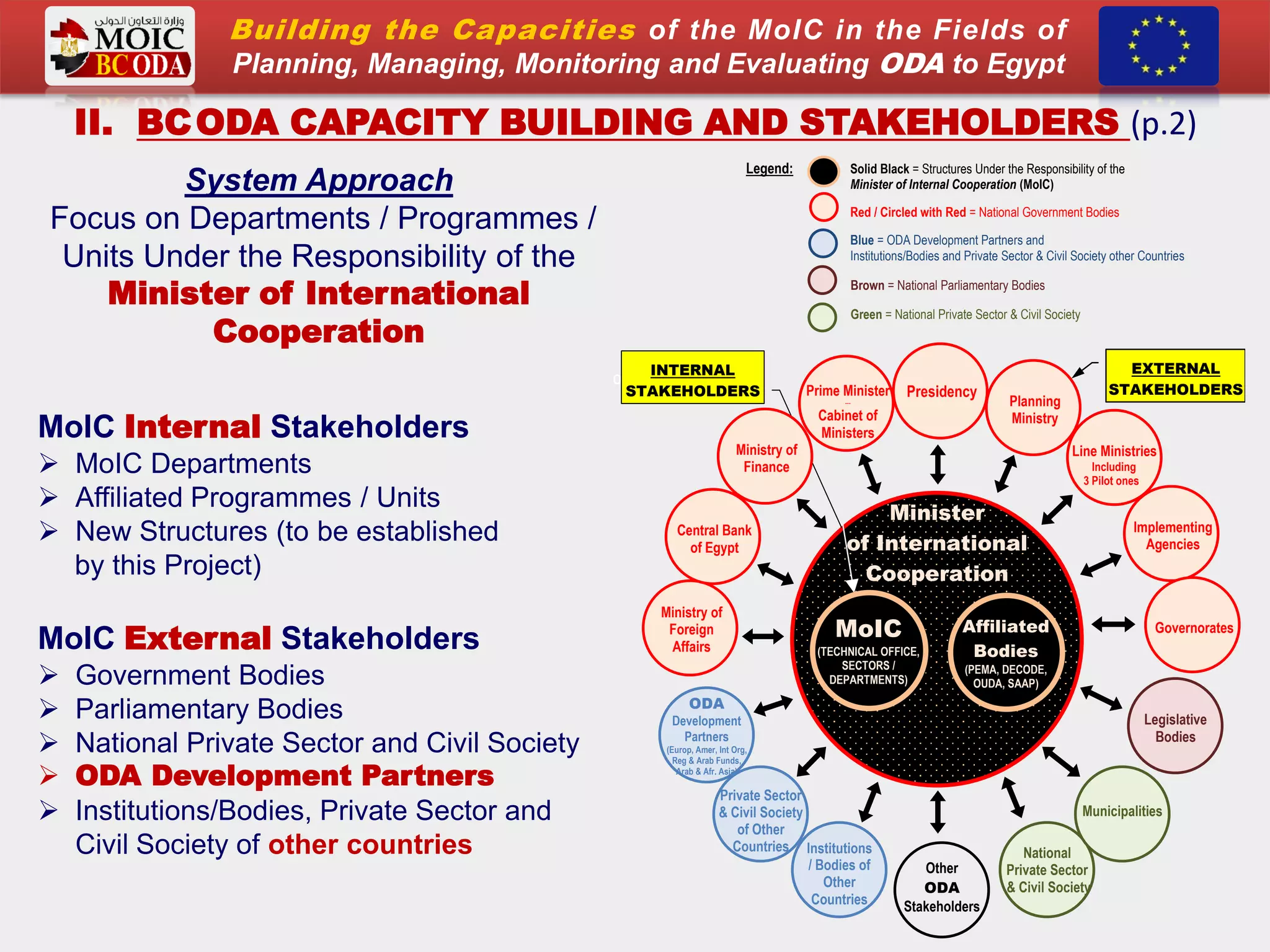 II. BCODA CAPACITY BUILDING AND STAKEHOLDERS (p.2)
System Approach
Focus on Departments / Programmes /
Units Under the Responsibility of the
Minister of International
Cooperation
MoIC Internal Stakeholders
 MoIC Departments
 Affiliated Programmes / Units
 New Structures (to be established
by this Project)
MoIC External Stakeholders
 Government Bodies
 Parliamentary Bodies
 National Private Sector and Civil Society
 ODA Development Partners
 Institutions/Bodies, Private Sector and
Civil Society of other countries
Legend: Solid Black = Structures Under the Responsibility of the
Minister of Internal Cooperation (MoIC)
Red / Circled with Red = National Government Bodies
Blue = ODA Development Partners and
Institutions/Bodies and Private Sector & Civil Society other Countries
Brown = National Parliamentary Bodies
Green = National Private Sector & Civil Society
OR
Minister
of International
Cooperation
EXTERNAL
STAKEHOLDERS
INTERNAL
STAKEHOLDERS
MoIC
(TECHNICAL OFFICE,
SECTORS /
DEPARTMENTS)
Affiliated
Bodies
(PEMA, DECODE,
OUDA, SAAP)
Other
ODA
Stakeholders
National
Private Sector
& Civil Society
Private Sector
& Civil Society
of Other
Countries Institutions
/ Bodies of
Other
Countries
Legislative
Bodies
Municipalities
Prime Minister
---
Cabinet of
Ministers
Presidency
Planning
Ministry
Line Ministries
Including
3 Pilot ones
Implementing
Agencies
Governorates
Ministry of
Foreign
Affairs
ODA
Development
Partners
(Europ, Amer, Int Org,
Reg & Arab Funds,
Arab & Afr, Asia)
Ministry of
Finance
Central Bank
of Egypt
Building the Capacities of the MoIC in the Fields of
Planning, Managing, Monitoring and Evaluating ODA to Egypt
 