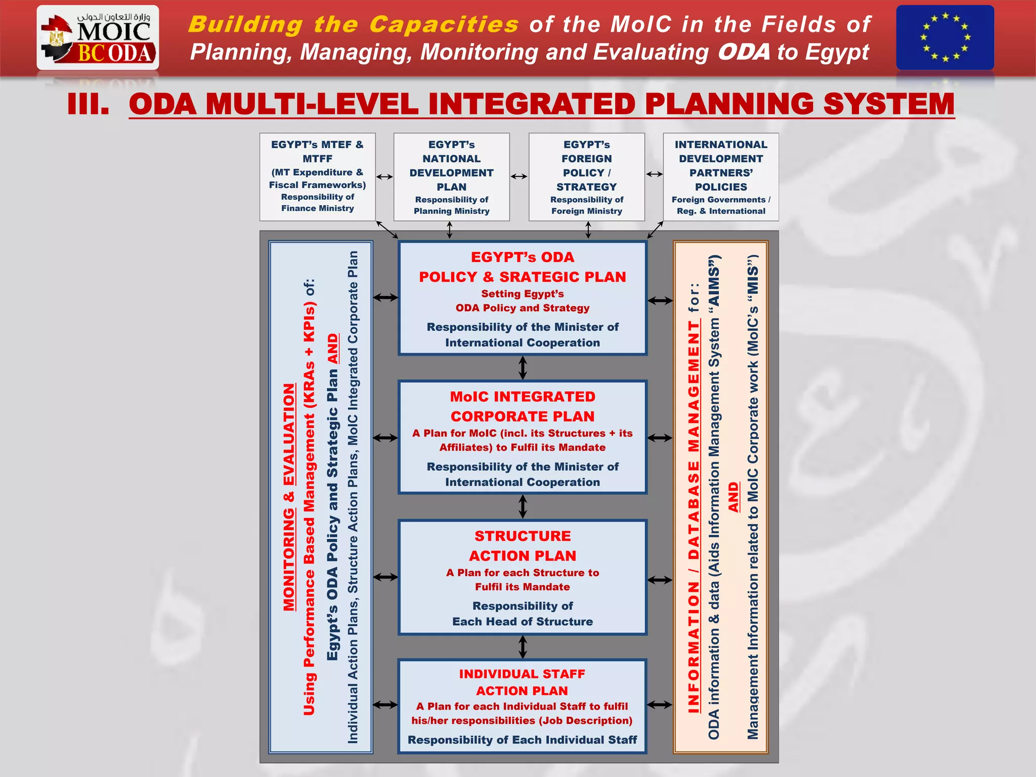 III. ODA MULTI-LEVEL INTEGRATED PLANNING SYSTEM
EGYPT’s ODA
POLICY & SRATEGIC PLAN
Setting Egypt’s
ODA Policy and Strategy
Responsibility of the Minister of
International Cooperation
MONITORING&EVALUATION
UsingPerformanceBasedManagement(KRAs+KPIs)of:
Egypt’sODAPolicyandStrategicPlanAND
IndividualActionPlans,StructureActionPlans,MoICIntegratedCorporatePlan
INFORMATION/DATABASEMANAGEMENTfor:
ODAinformation&data(AidsInformationManagementSystem“AIMS”)
AND
ManagementInformationrelatedtoMoICCorporatework(MoIC’s“MIS”)
EGYPT’s MTEF &
MTFF
(MT Expenditure &
Fiscal Frameworks)
Responsibility of
Finance Ministry
MoIC INTEGRATED
CORPORATE PLAN
A Plan for MoIC (incl. its Structures + its
Affiliates) to Fulfil its Mandate
Responsibility of the Minister of
International Cooperation
STRUCTURE
ACTION PLAN
A Plan for each Structure to
Fulfil its Mandate
Responsibility of
Each Head of Structure
INDIVIDUAL STAFF
ACTION PLAN
A Plan for each Individual Staff to fulfil
his/her responsibilities (Job Description)
Responsibility of Each Individual Staff
INTERNATIONAL
DEVELOPMENT
PARTNERS’
POLICIES
Foreign Governments /
Reg. & International
Organisations
EGYPT’s
NATIONAL
DEVELOPMENT
PLAN
Responsibility of
Planning Ministry
EGYPT’s
FOREIGN
POLICY /
STRATEGY
Responsibility of
Foreign Ministry
Building the Capacities of the MoIC in the Fields of
Planning, Managing, Monitoring and Evaluating ODA to Egypt
 