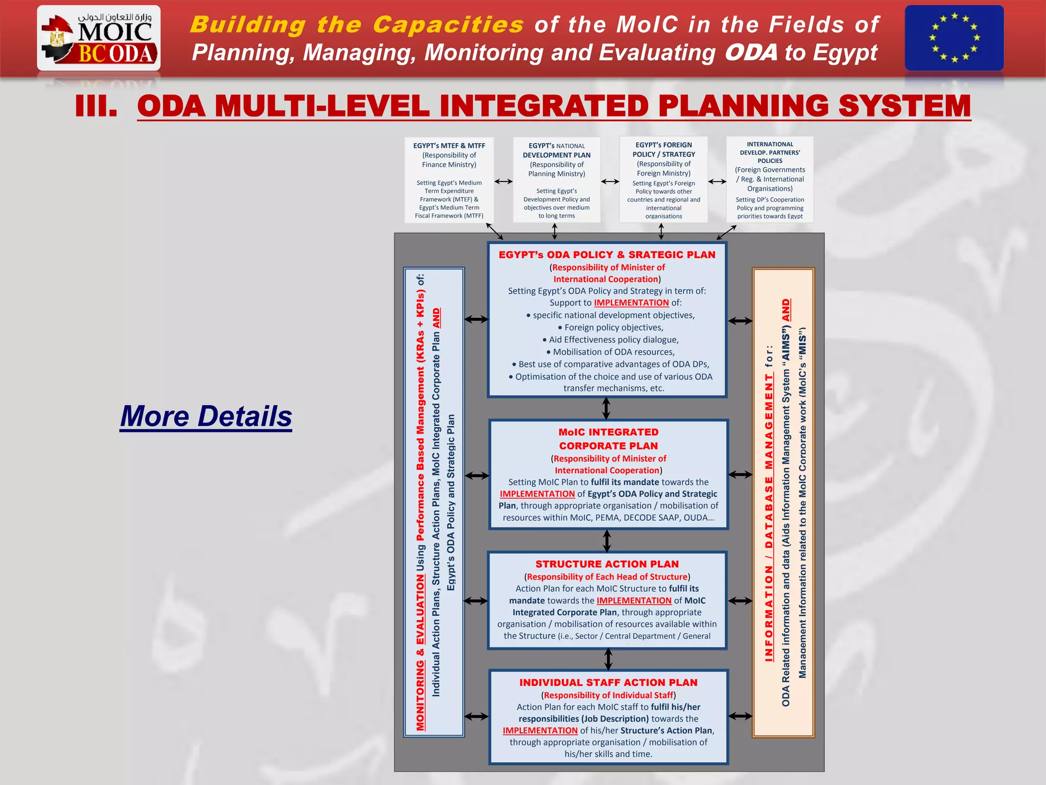 III. ODA MULTI-LEVEL INTEGRATED PLANNING SYSTEM
More Details
EGYPT’s ODA POLICY & SRATEGIC PLAN
(Responsibility of Minister of
International Cooperation)
Setting Egypt’s ODA Policy and Strategy in term of:
Support to IMPLEMENTATION of:
 specific national development objectives,
 Foreign policy objectives,
 Aid Effectiveness policy dialogue,
 Mobilisation of ODA resources,
 Best use of comparative advantages of ODA DPs,
 Optimisation of the choice and use of various ODA
transfer mechanisms, etc.
MONITORING&EVALUATIONUsingPerformanceBasedManagement(KRAs+KPIs)of:
IndividualActionPlans,StructureActionPlans,MoICIntegratedCorporatePlanAND
Egypt’sODAPolicyandStrategicPlan
EGYPT’s NATIONAL
DEVELOPMENT PLAN
(Responsibility of
Planning Ministry)
Setting Egypt’s
Development Policy and
objectives over medium
to long terms
EGYPT’s FOREIGN
POLICY / STRATEGY
(Responsibility of
Foreign Ministry)
Setting Egypt’s Foreign
Policy towards other
countries and regional and
international
organisations
MoIC INTEGRATED
CORPORATE PLAN
(Responsibility of Minister of
International Cooperation)
Setting MoIC Plan to fulfil its mandate towards the
IMPLEMENTATION of Egypt’s ODA Policy and Strategic
Plan, through appropriate organisation / mobilisation of
resources within MoIC, PEMA, DECODE SAAP, OUDA…
STRUCTURE ACTION PLAN
(Responsibility of Each Head of Structure)
Action Plan for each MoIC Structure to fulfil its
mandate towards the IMPLEMENTATION of MoIC
Integrated Corporate Plan, through appropriate
organisation / mobilisation of resources available within
the Structure (i.e., Sector / Central Department / General
Department)
INDIVIDUAL STAFF ACTION PLAN
(Responsibility of Individual Staff)
Action Plan for each MoIC staff to fulfil his/her
responsibilities (Job Description) towards the
IMPLEMENTATION of his/her Structure’s Action Plan,
through appropriate organisation / mobilisation of
his/her skills and time.
INFORMATION/DATABASEMANAGEMENTfor:
ODARelatedinformationanddata(AidsInformationManagementSystem“AIMS”)AND
ManagementInformationrelatedtotheMoICCorporatework(MoIC’s“MIS”)
EGYPT’s MTEF & MTFF
(Responsibility of
Finance Ministry)
Setting Egypt’s Medium
Term Expenditure
Framework (MTEF) &
Egypt’s Medium Term
Fiscal Framework (MTFF)
INTERNATIONAL
DEVELOP. PARTNERS’
POLICIES
(Foreign Governments
/ Reg. & International
Organisations)
Setting DP’s Cooperation
Policy and programming
priorities towards Egypt
Building the Capacities of the MoIC in the Fields of
Planning, Managing, Monitoring and Evaluating ODA to Egypt
 