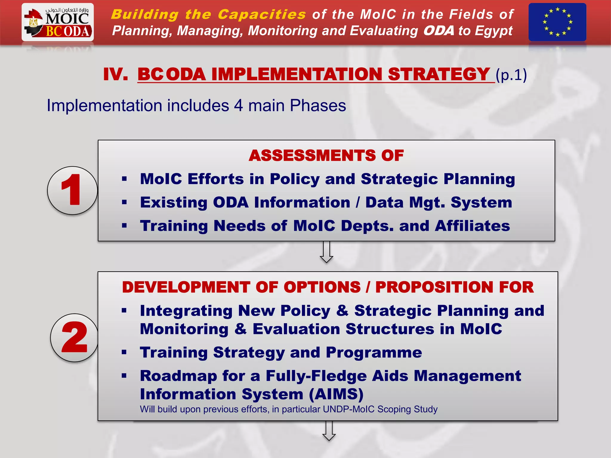 IV. BCODA IMPLEMENTATION STRATEGY (p.1)
Implementation includes 4 main Phases
* Will build upon previous efforts, in particular UNDP-MoIC Scoping Study
2
DEVELOPMENT OF OPTIONS / PROPOSITION FOR
 Integrating New Policy & Strategic Planning and
Monitoring & Evaluation Structures in MoIC
 Training Strategy and Programme
 Roadmap for a Fully-Fledge Aids Management
Information System (AIMS)
Will build upon previous efforts, in particular UNDP-MoIC Scoping Study
ASSESSMENTS OF
 MoIC Efforts in Policy and Strategic Planning
 Existing ODA Information / Data Mgt. System
 Training Needs of MoIC Depts. and Affiliates
1
Building the Capacities of the MoIC in the Fields of
Planning, Managing, Monitoring and Evaluating ODA to Egypt
 
