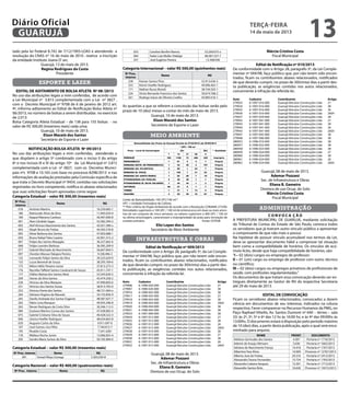 tado pela lei Federal 8.742 de 7/12/1993-LOAS e atendendo a
resolução do CNAS n* 16 de maio de 2010 , reativa a inscrição
da entidade Instituto Joana D' arc.
Guarujá, 13 de maio de 2013.
Regina Rodrigues da Costa
Presidente
esporte e lazer
EDITAL DE ADITAMENTO DE BOLSA ATLETA Nº 08 /2013
No uso das atribuições legais a mim conferidas, de acordo com
a Lei Municipal nº 3.815 complementada com a Lei nº 3827 ,
com o Decreto Municipal nº 9708 de 6 de janeiro de 2012 art.
4º, informa aditamento ao Edital de Notificação Bolsa Atleta nº
06/2013, no número de bolsas a serem distribuídas no exercício
de 2.013:
Bolsa Categoria Atleta Estadual – de 138 para 155 bolsas - no
valor de R$ 300,00 (trezentos reais) cada uma;
Guarujá, 10 de maio de 2013.
Elson Maceió dos Santos
Secretário de Esporte e Lazer
NOTIFICAÇÃO BOLSA ATLETA Nº 09/2013
No uso das atribuições legais a mim conferidas, atendendo o
que dispõem o artigo 5º combinado com o inciso II do artigo
6º e nos incisos III e IV do artigo 10º da Lei Municipal nº 3.815
complementada com a Lei nº 3827, com os Decretos Munici-
pais nºs 9708 e 10.165 com base no processo 8298/2013 e nas
informações de avaliação prestadas pela Comissão específica de
que trata o Decreto Municipal nº 9454, contidas nas solicitações
registradas no livro competente, notifica os abaixo relacionados
que suas solicitações foram aprovadas como segue:
Categoria Estadual – valor R$ 300,00 (trezentos reais)
Nº Proc.
Interno
Nome RG
018 Antônio Martins 16.250.683-1
186 Raimundo Alves da Silva 11.845.024-4
189 Raquel Mariano Cardoso 56.497.690-8
001 Alan Cândido Sagas 52.582.394-3
002 Alef Vinicius Nascimento dos Santos 42.021.589-x
003 Aleph Bruno de Freitas 44.392.576-8
005 Alexe Barbosa dos Santos 47.002.688-1
030 Bruno Rafael Teles Cazário 42.901.315-2
067 Felipe dos Santos Mazagão 36.227.662-6
068 Felipe Leandro Barbosa 36.585.209-0
077 Gabriel Machado do Nascimento 56.667.844-5
097 Jhordan Massao Takajara Pereira 9.338.496-2
125 Leonardo Felipe Santos da Silva 39.225.629-0
133 Lucas Benetoli de Souza 38.295.769-6
175 Nilton Hélio Teixeira Junior 37.812.273-3
176 Nycollas Taffarel Santos Cavalcanti de Souza 43.911.747-1
177 Odilon Batista dos Santos Neto 53.343.620-5
209 Stenio da Silva Santos 43.474.258-2
228 Vinícius da Silva Marques 47.090.850-6
231 Vinícius dos Santos Souza 38.913.765-0
232 Vinícius Panta dos Santos 48.721.464-x
264 Adriano Virginio de Macedo 34.155.836-9
265 Danilo Andrade dos Santos Eugenio 48.587.027-7
262 Fábio Lima Marques 49.935.296-8
263 Renan Rodrigues da Costa Silva 30.346.113-5
084 Gustavo Martins Correa dos Santos 47.038.083-4
075 Gabriel Cristiano Silva de Souza 40.428.522-3
006 Jéssica Hoefler Rodrigues 48.634.663-8
020 Augusto Carlos da Silva 9.911.097-0
107 José Gomes Lins Filho 7.740.912-7
195 Rivaldo Costa 7.341.4281
178 Wallace Rocha Junior 13.066.835-4
205 Sandra Maria Santos da Silva 50.105.904-0
Categoria Estadual – valor R$ 300,00 (trezentos reais)
Nº Proc. interno Nome RG
091 Ismael Moya Zunega 5.303.030-8
Categoria Nacional – valor R$ 400,00 (quatrocentos reais)
Nº Proc. Interno Nome RG
033 Caroline Bonfim Ramos 53.269.675-x
064 Fader Luiz Muller Hidalgo 48.587.237-7
257 José Eugênio Pereira 12.368.036
Categoria Internacional – valor R$ 500,00 (quinhentos reais)
Nº Proc.
Interno
Nome RG
258 Kainan Santos Pires 52.913.636-3
253 Kelvin Hoefler Rodrigues 49.096.463-1
171 Nathan Russo Brandi 38.744.503-1
224 Victor Bernardo Francisco dos Santos 50.674.768-2
261 Rodrigo Inácio de Oliveira Coelho 43.895.016-1
As quantias a que se referem a concessão das bolsas serão pelo
prazo de 10 (dez) meses a contar do mês de maio de 2013.
Guarujá, 10 de maio de 2013.
Elson Maceió dos Santos
Secretário de Esporte e Lazer
meio ambiente
��������������	���	������	��	�������	����������	����������	���	����������
�����	�	�����	��	 !�����"�!
#	$%&	�	���	!�
##	'���������� (��
� �� �� �) �
�*+*'$, �)� ��)� �� �)� ��� -!.�/.���
�*+0 (�$&1 � )� � � � ��/.���
*02* 3 	4*25+6	3*	�*+0 (�$&17 � �� �� � ��� ��/.���
*02* 3 	4 86	 5�905-& 7 � :; � �� � ��/.���
*02* 3 	4+6	&<-�*7 � ��� � �� :� ��/.���
*02* 3 	4 86	2 05 	( +- 7 � ;� �: � �: ��/.���
�-5 0�$*-+ 2	4 86	�$��-2-7 � �: �; � � ��/.���
�-5 0�$*-+ 2	4+6	2-�8 	8 � 3=17 � �� �� � � ��/.���
25>+- 2 :: �� ; � � ��/.���
51(�1 � �� � �� � ��/.���
�$ ->� � �� �; �: )� ��/.���
�����������	���	�����	������������������������������������������������������#����������	�������	���	����������	
##������������������������������	�����	����������	��� ��!"����#$�%��&'(�����)�� ��	�� � !*������ �	������������������
������������� �����!	 ��!��	� �	�� ��	 ����!�����+!������������� ��	�	 ,��!�-	���� � !*������ �	�.�����������������	�
/����	�	�� ��	���,��	�	�����0	��	���*��*����	����	�*�	�	�*	�	������	"����������	���*���1���2
*���	��.��	���	2�����
																2���������	��	(���	 !������																											%����?	&*5*2�
Limite de Balneabilidade: 100 UFC/100 ml *
UFC = Unidade Formadora de Colônia
** Pelo critério do Órgão Ambiental de acordo com a Resolução CONAMA 273/00:
Densidades superiores a 100 UFC / 100 ml de enterococos em duas ou mais amos-
tras de um conjunto de cinco semanas, ou valores superiores a 400 UFC / 100 ml
na última amostragem, caracterizam a impropriedade da praia para recreação de
contato primário. 				 Fonte: CETESB
Elio Lopes dos Santos
Secretário de Meio Ambiente
infraestrutura e obras
Edital de Notificação nº 009/2013
De conformidade com o Artigo 28, parágrafo 3º, da Lei Comple-
mentar nº 044/98, faço público que, por não terem sido encon-
trados, ficam os contribuintes abaixo relacionados, notificados
de que deverão cumprir, no prazo de 30(trinta) dias a partir des-
ta publicação, as exigências contidas nos autos relacionados,
concernente à infração da referida lei.
Auto	 Cadastro	 Contribuinte	 Artigo
279906	 6-1098-020-000	 Guarujá Veículos Construções Ltda	 27
279907	 6-1098-020-000	 Guarujá Veículos Construções Ltda	 38
279916	 6-1098-042-000	 Guarujá Veículos Construções Ltda	 38
279917	 6-1098-043-000	 Guarujá Veículos Construções Ltda	 27
279918	 6-1098-043-000	 Guarujá Veículos Construções Ltda	 38
279919	 6-1098-043-000	 Guarujá Veículos Construções Ltda	 26§4
279920	 6-1098-044-000	 Guarujá Veículos Construções Ltda	 38	
279921	 6-1098-045-000	 Guarujá Veículos Construções Ltda	 38
279923	 6-1097-009-000	 Guarujá Veículos Construções Ltda	 38
279924	 6-1097-012-000	 Guarujá Veículos Construções Ltda	 27
279925	 6-1097-012-000	 Guarujá Veículos Construções Ltda	 38
279926	 6-1097-012-000	 Guarujá Veículos Construções Ltda	 26
279927	 6-1097-012-000	 Guarujá Veículos Construções Ltda	 26§4
279928	 6-1097-014-000	 Guarujá Veículos Construções Ltda	 38
279929	 6-1097-015-000	 Guarujá Veículos Construções Ltda	 27
279930	 6-1097-015-000	 Guarujá Veículos Construções Ltda	 38
279931	 6-1097-015-000	 Guarujá Veículos Construções Ltda	 26
279932	 6-1097-015-000	 Guarujá Veículos Construções Ltda	 26§4
Guarujá, 08 de maio de 2013.
Ademar Pozzani
Sec. de Infraestrutura e Obras
Eliana B. Gameiro
Diretora de uso Ocup. do Solo
Márcia Cristina Costa
Fiscal Municipal
Edital de Notificação nº 010/2013
De conformidade com o Artigo 28, parágrafo 3º, da Lei Comple-
mentar nº 044/98, faço público que, por não terem sido encon-
trados, ficam os contribuintes abaixo relacionados, notificados
de que deverão cumprir, no prazo de 30(trinta) dias a partir des-
ta publicação, as exigências contidas nos autos relacionados,
concernente à infração da referida lei.
Auto	 Cadastro	 Contribuinte	 Artigo
279933	 6-1097-016-000	 Guarujá Veículos Construções Ltda	 27
279934	 6-1097-016-000	 Guarujá Veículos Construções Ltda	 38
279935	 6-1097-016-000	 Guarujá Veículos Construções Ltda	 26
279936	 6-1097-016-000	 Guarujá Veículos Construções Ltda	 26§4
279937	 6-1097-024-000	 Guarujá Veículos Construções Ltda	 38
279942	 6-1097-041-000	 Guarujá Veículos Construções Ltda	 27
279943	 6-1097-041-000	 Guarujá Veículos Construções Ltda	 38	
279944	 6-1097-041-000	 Guarujá Veículos Construções Ltda	 26
279945	 6-1097-041-000	 Guarujá Veículos Construções Ltda	 26§4
279947	 6-1097-045-000	 Guarujá Veículos Construções Ltda	 38
279948	 6-1097-046-000	 Guarujá Veículos Construções Ltda	 38
280953	 6-1096-010-000	 Guarujá Veículos Construções Ltda	 38
280957	 6-1096-022-000	 Guarujá Veículos Construções Ltda	 38
280958	 6-1096-023-000	 Guarujá Veículos Construções Ltda	 38
280959	 6-1096-024-000	 Guarujá Veículos Construções Ltda	 27
280960	 6-1096-024-000	 Guarujá Veículos Construções Ltda	 38
280961	 6-1096-024-000	 Guarujá Veículos Construções Ltda	 26
280962	 6-1096-024-000	 Guarujá Veículos Construções Ltda	 26§4
							
Guarujá, 08 de maio de 2013.
Ademar Pozzani
Sec. de Infraestrutura e Obras
Eliana B. Gameiro
Diretora de uso Ocup. do Solo
Márcia Cristina Costa
Fiscal Municipal
administração
C O N V O C A Ç Ã O
A PREFEITURA MUNICIPAL DE GUARUJÁ, mediante solicitação
do Tribunal de Contas do Estado de São Paulo, convoca todos
os servidores que já tiveram outro vínculo público a apresentar
o comprovante de que não mais o possui.
Na hipótese de possuir vínculo acumulável nos termos da Lei,
deve-se apresentar documento hábil a comprovar tal situação
bem como a compatibilidade de horários. Os vínculos de acú-
mulo lícito, desde que haja compatibilidade de horários, são:
“I – 02 (dois) cargos ou empregos de professor;
II – 01 (um) cargo ou emprego de professor com outro, técnico
ou científico;
III – 02 (dois) cargos ou empregos privativos de profissionais de
saúde, com profissões regulamentadas.”
Os documentos de que tratam essa convocação deverão ser en-
tregues diretamente ao Gestor de RH da respectiva Secretaria
até 29 de maio de 2013.
EDITAL DE CONVOCAÇÃO
Ficam os servidores abaixo relacionados, convocados a darem
ciência em documentos de seu interesse, indicados na coluna
respectiva. Favor comparecer no Recursos Humanos da PMG, no
Paço Raphael Vitiello, Av. Santos Dumont nº 640 – térreo – sala
33: às 2ª, 3ª, 5ª e 6ª das 12 hs às 16:00 hs; e às 4ª das 09:00hs às
13:00hs. O documento estará à disposição pelo período máximo
de 10 (dez) dias, a partir desta publicação, após o qual será enca-
minhado para arquivo.
NOME PRONT. DOCUMENTO
Adelson Gertrudes dos Santos 4.587 Portaria nº 1718/2013
Ademir de Araujo Altmann 5.636 Portaria nº 1663/2013
Adriana do Nascimento França 14.418 Portaria nº 1767/2013
Albertina Yara Alves 14.069 Processo nº 12767/2013
Alberto Jose de Freitas 20.316 Portaria nº 2413/2013
Alessandra Tavera Fernandes 15.724 Portaria nº 1763/2013
Alexandre Cabana Vasques 13.301 Portaria nº 1713/2013
Alexandre Santos Brito 16.626 Processo nº 13015/2013
terça-feira
14 de maio de 2013
13GUARUJÁ
Diário Oficial
 