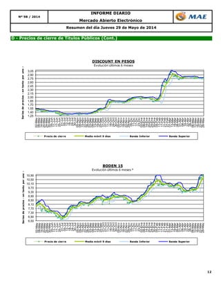 12
Mercado Abierto Electrónico
Resumen del día Jueves 29 de Mayo de 2014
D - Precios de cierre de Títulos Públicos (Cont.)
Nº 98 / 2014
INFORME DIARIO
1,25
1,40
1,55
1,70
1,85
2,00
2,15
2,30
2,45
2,60
2,75
2,90
3,05
02-May
08-May
14-May
20-May
24-May
30-May
05-Jun
11-Jun
17-Jun
25-Jun
01-Jul
05-Jul
12-Jul
18-Jul
24-Jul
30-Jul
05-Ago
09-Ago
15-Ago
22-Ago
28-Ago
03-Sep
09-Sep
13-Sep
19-Sep
25-Sep
01-Oct
07-Oct
11-Oct
18-Oct
24-Oct
30-Oct
05-Nov
12-Nov
18-Nov
22-Nov
29-Nov
05-Dic
11-Dic
17-Dic
23-Dic
02-Ene
08-Ene
14-Ene
20-Ene
24-Ene
30-Ene
05-Feb
11-Feb
17-Feb
21-Feb
27-Feb
07-Mar
13-Mar
19-Mar
26-Mar
01-Abr
08-Abr
14-Abr
22-Abr
28-Abr
06-May
12-May
16-May
22-May
28-May
Seriesdeprecios-entantoporuno-
DISCOUNT EN PESOS
Evolución últimos 6 meses
Precio de cierre Media móvil 9 días Banda Inferior Banda Superior
6,50
6,90
7,30
7,70
8,10
8,50
8,90
9,30
9,70
10,10
10,50
10,90
02-May
08-May
14-May
20-May
24-May
30-May
05-Jun
11-Jun
17-Jun
25-Jun
01-Jul
05-Jul
12-Jul
18-Jul
24-Jul
30-Jul
05-Ago
09-Ago
15-Ago
22-Ago
28-Ago
03-Sep
09-Sep
13-Sep
19-Sep
25-Sep
01-Oct
07-Oct
11-Oct
18-Oct
24-Oct
30-Oct
05-Nov
12-Nov
18-Nov
22-Nov
29-Nov
05-Dic
11-Dic
17-Dic
23-Dic
02-Ene
08-Ene
14-Ene
20-Ene
24-Ene
30-Ene
05-Feb
11-Feb
17-Feb
21-Feb
27-Feb
07-Mar
13-Mar
19-Mar
26-Mar
01-Abr
08-Abr
14-Abr
22-Abr
28-Abr
06-May
12-May
16-May
22-May
28-May
Seriesdeprecios-entantoporuno-
BODEN 15
Evolución últimos 6 meses *
Precio de cierre Media móvil 9 días Banda Inferior Banda Superior
 