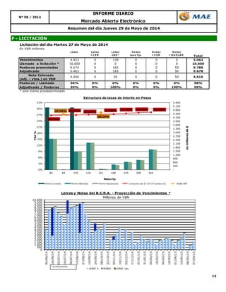 13
Resumen del día Jueves 29 de Mayo de 2014
F - LICITACIÓN
Mercado Abierto Electrónico
Nº 98 / 2014
INFORME DIARIO
Licitación del día Martes 27 de Mayo de 2014
En V$N millones
Lebac Lebac
+ C ER
Lebac
USD *
N o bac
tasa fija
N o bac
+ C ER
N o bac
+ B A D LA R Total
Vencimientos 4.923 0 139 0 0 0 5.062
Llamado a licitación * 10.000 0 0 0 0 0 10.000
Posturas presentadas 9.574 0 165 0 0 50 9.789
Adjudicado 9.463 0 165 0 0 50 9.678
Neto Colocado
(adj. - vtos.) en V$N
Posturas / Llamado 96% 0% 0% 0% 0% 0% 98%
Adjudicado / Posturas 99% 0% 100% 0% 0% 100% 99%
* solo tramo predeterminado
0 50 4.6164.540 0 26 0
0
500
1.000
1.500
2.000
2.500
3.000
3.500
4.000
4.500
5.000
5.500
6.000
6.500
7.000
7.500
8.000
8.500
9.000
9.500
10.000
04/06/14
18/06/14
02/07/14
16/07/14
30/07/14
13/08/14
27/08/14
10/09/14
24/09/14
08/10/14
22/10/14
05/11/14
19/11/14
03/12/14
17/12/14
07/01/15
21/01/15
04/02/15
18/02/15
04/03/15
18/03/15
01/04/15
15/04/15
06/05/15
27/05/15Letras y Notas del B.C.R.A. - Proyección de Vencimientos *
Millones de V$N
LEBAC $ NOBAC LEBAC u$s
* s/colocaciones.
26,73%
26,92% 27,10% 27,36% 27,75% 28,04% 28,28%
27,26%
28,16%
-
300
600
900
1.200
1.500
1.800
2.100
2.400
2.700
3.000
3.300
3.600
3.900
4.200
4.500
4.800
5.100
5.400
0%
3%
6%
9%
12%
15%
18%
21%
24%
27%
30%
33%
84 84 105 126 161 168 245 308 364
enmillonesde$
TNA%
Maturity
Estructura de tasas de interés en Pesos
Monto Licitado Monto Ofertado Monto Adjudicado Licitación del 27-05-14 (Lebacs $) NOB$ BPP
 