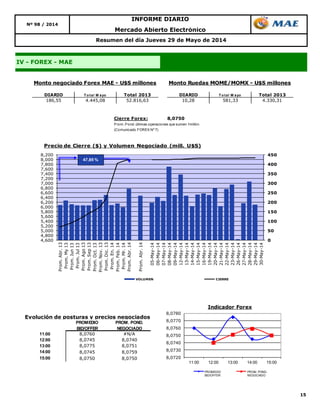 15
Nº 98 / 2014
IV - FOREX - MAE
Resumen del día Jueves 29 de Mayo de 2014
Mercado Abierto Electrónico
INFORME DIARIO
DIARIO T o tal M ayo Total 2013 DIARIO T o tal M ayo Total 2013
186,55 4.445,08 52.816,63 10,28 581,33 4.330,31
Monto negociado Forex MAE - U$S millones Monto Ruedas MOME/MOMX - U$S millones
0
50
100
150
200
250
300
350
400
450
4,600
4,800
5,000
5,200
5,400
5,600
5,800
6,000
6,200
6,400
6,600
6,800
7,000
7,200
7,400
7,600
7,800
8,000
8,200
Prom.Abr.13
Prom.My13
Prom.Jun13
Prom.Jul13
Prom.Ago13
Prom.Sep13
Prom.Oct.13
Prom.Nov.13
Prom.Dic.13
Prom.En.14
Prom.Feb.14
Prom.Mr.14
Prom.Abr.14
Prom.Abr.14
05-May-14
06-May-14
07-May-14
08-May-14
09-May-14
12-May-14
13-May-14
14-May-14
15-May-14
16-May-14
19-May-14
20-May-14
21-May-14
22-May-14
23-May-14
26-May-14
27-May-14
28-May-14
29-May-14
30-May-14
Precio de Cierre ($) y Volumen Negociado (mill. U$S)
VOLUMEN CIERRE
47,85 %
Cierre Forex: 8,0750
Prom. Pond. últimas operaciones que sumen 1millón
(Comunicado FOREX Nº 7)
Evolución de posturas y precios negociados
11:00 8,0760 #N/A
12:00 8,0745 8,0740
13:00 8,0775 8,0751
14:00 8,0745 8,0759
15:00 8,0750 8,0750
PROMEDIO
BID/OFFER
PROM. POND.
NEGOCIADO
8,0720
8,0730
8,0740
8,0750
8,0760
8,0770
8,0780
11:00 12:00 13:00 14:00 15:00
Indicador Forex
PROMEDIO
BID/OFFER
PROM. POND.
NEGOCIADO
 