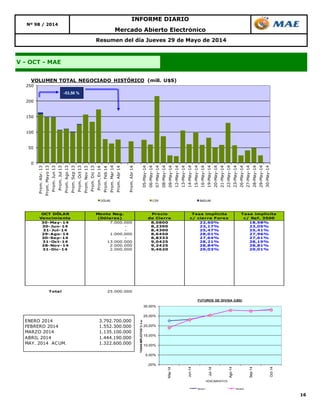 16
Resumen del día Jueves 29 de Mayo de 2014
Nº 98 / 2014
INFORME DIARIO
Mercado Abierto Electrónico
V - OCT - MAE
OCT DÓLAR
Vencimiento
Monto Neg.
(Dólares)
Precio
de Cierre
Tasa implícita
c/ cierre Forex
Tasa implícita
c/ Ref. 3500
30-May-14 7.000.000 8,0800 22,60% 18,98%
30-Jun-14 - 8,2390 23,17% 23,05%
31-Jul-14 - 8,4300 25,47% 25,41%
29-Ago-14 1.000.000 8,6450 28,01% 27,96%
30-Sep-14 - 8,8333 27,64% 27,61%
31-Oct-14 13.000.000 9,0425 28,21% 28,19%
28-Nov-14 2.000.000 9,2425 28,84% 28,81%
31-Dic-14 2.000.000 9,4620 29,03% 29,01%
Total 25.000.000
0
50
100
150
200
250
Prom.Abr.13
Prom.Mayo13
Prom.Jun13
Prom.Jul13
Prom.Ago13
Prom.Sep13
Prom.Oct13
Prom.Nov13
Prom.Dic13
Prom.En14
Prom.Feb14
Prom.Mar14
Prom.Abr14
Prom.Abr14
05-May-14
06-May-14
07-May-14
08-May-14
09-May-14
12-May-14
13-May-14
14-May-14
15-May-14
16-May-14
19-May-14
20-May-14
21-May-14
22-May-14
23-May-14
26-May-14
27-May-14
28-May-14
29-May-14
30-May-14
VOLUMEN TOTAL NEGOCIADO HISTÓRICO (mill. U$S)
DÓLAR CER BADLAR
-53,50 %
ENERO 2014 3.792.700.000
FEBRERO 2014 1.552.300.000
MARZO 2014 1.135.100.000
ABRIL 2014 1.444.190.000
MAY. 2014 ACUM. 1.322.600.000
,00%
5,00%
10,00%
15,00%
20,00%
25,00%
30,00%
May-14
Jun-14
Jul-14
Ago-14
Sep-14
Oct-14
TASASIMPLICITAS%n.a.
VENCIMIENTOS
FUTUROS DE DIVISA (U$S)
Series1 Series2
 