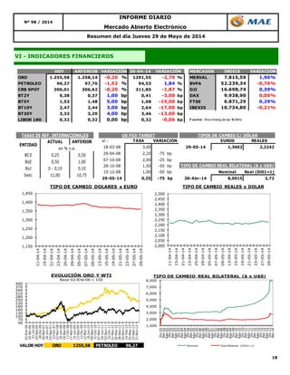 18
VI - INDICADORES FINANCIEROS
Resumen del día Jueves 29 de Mayo de 2014
Nº 98 / 2014
INFORME DIARIO
Mercado Abierto Electrónico
HOY ANTERIOR 30-04-14 MERCADOS INDICE VARIACION
ORO 1.255,58 1.258,14 -0,20 % 1291,55 -2,79 % MERVAL 7.815,59 1,96%
PETROLEO 96,27 97,76 -1,52 % 94,53 1,84 % BVPA 52.239,34 -0,76%
CRB SPOT 306,01 306,62 -0,20 % 311,85 -1,87 % DJI 16.698,74 0,39%
BT2Y 0,38 0,37 1,00 bp 0,41 -3,00 bp DAX 9.938,90 0,00%
BT5Y 1,53 1,48 5,00 bp 1,68 -15,00 bp FTSE 6.871,29 0,29%
BT10Y 2,47 2,44 3,00 bp 2,64 -17,00 bp IBEX35 10.734,80 -0,21%
BT30Y 3,33 3,29 4,00 bp 3,46 -13,00 bp
LIBOR 180 0,32 0,32 0,00 bp 0,32 -0,06 bp F uente: Bloomberg de las 18:00hs
VARIACIÓN VARIACIÓN
ACTUAL ANTERIOR
BCE 0,25 0,50
BoE 0,50 1,00
BoJ 0 - 0,10 0,10
Selic 11,00 10,75
TASAS DE REF. INTERNACIONALES
ENTIDAD
en % n.a.
al : TASA VARIACIÓN EUROS REALES
18-03-08 3,00 29-05-14 1,3602 2,2242
29-04-08 2,25 -75 bp
07-10-08 2,00 -25 bp
28-10-08 1,50 -50 bp
15-12-08 1,00 -50 bp Nominal Real (Di01=1)
29-05-14 0,25 -75 bp 30-Abr-14 8,0015 2,72
TIPO DE CAMBIO REAL BILATERAL ($ x U$S)
TIPOS DE CAMBIO C/ DÓLARUS FED TARGET
1,150
1,200
1,250
1,300
1,350
1,400
1,450
11-04-14
15-04-14
21-04-14
23-04-14
25-04-14
29-04-14
05-05-14
07-05-14
09-05-14
13-05-14
15-05-14
19-05-14
21-05-14
23-05-14
27-05-14
29-05-14
TIPO DE CAMBIO DOLARES x EURO
2,000
2,050
2,100
2,150
2,200
2,250
2,300
2,350
2,400
2,450
2,500
11-04-14
15-04-14
21-04-14
23-04-14
25-04-14
29-04-14
05-05-14
07-05-14
09-05-14
13-05-14
15-05-14
19-05-14
21-05-14
23-05-14
27-05-14
29-05-14
TIPO DE CAMBIO REALES x DOLAR
40
70
100
130
160
190
220
250
280
310
340
370
400
02-Ene-06
02-Abr-06
01-Jul-06
29-Sep-06
28-Dic-06
28-Mar-07
26-Jun-07
24-Sep-07
23-Dic-07
22-Mar-08
20-Jun-08
18-Sep-08
17-Dic-08
17-Mar-09
15-Jun-09
13-Sep-09
12-Dic-09
12-Mar-10
10-Jun-10
08-Sep-10
07-Dic-10
07-Mar-11
05-Jun-11
03-Sep-11
02-Dic-11
01-Mar-12
30-May-12
28-Ago-12
26-Nov-12
24-Feb-13
25-May-13
23-Ago-13
21-Nov-13
EVOLUCIÓN ORO Y WTI
Base 02-Ene-06 = 100
VALOR HOY ORO 1255,58 PETROLEO 96,27
1,000
2,000
3,000
4,000
5,000
6,000
7,000
8,000
Dic-01
Abr-02
Ago-02
Dic-02
Abr-03
Ago-03
Dic-03
Abr-04
Ago-04
Dic-04
Abr-05
Ago-05
Dic-05
Abr-06
Ago-06
Dic-06
Abr-07
Ago-07
Dic-07
Abr-08
Ago-08
Dic-08
Abr-09
Ago-09
Dic-09
Abr-10
Ago-10
Dic-10
Abr-11
Ago-11
Dic-11
Abr-12
Ago-12
Dic-12
Abr-13
Ago-13
Dic-13
Abr-14
Nominal Real Bilateral (Dic01=1)
TIPO DE CAMBIO REAL BILATERAL ($ x U$S)
 