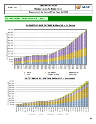 21
Nº 98 / 2014
INFORME DIARIO
Mercado Abierto Electrónico
Resumen del día Jueves 29 de Mayo de 2014
VII - INFORMACIÓN MONETARIA (Cont.)
0
40.000
80.000
120.000
160.000
200.000
240.000
280.000
320.000
360.000
400.000
440.000
480.000
520.000
Ene-06
Mar-06
May-06
Jul-06
Sep-06
Nov-06
Feb-07
Abr-07
Jun-07
Ago-07
Oct-07
Dic-07
Ene-08
Mar-08
May-08
Jul-08
Sep-08
Nov-08
Feb-09
Abr-09
Jun-09
Ago-09
Oct-09
Dic-09
Ene-10
Mar-10
May-10
Jul-10
Sep-10
Nov-10
Feb-11
Abr-11
Jun-11
Ago-11
Oct-11
Dic-11
Ene-12
Mar-12
May-12
Jul-12
Sep-12
Nov-12
Feb-13
Abr-13
Jun-13
Ago-13
Oct-13
Dic-13
Ene-14
Mar-14
enmillonesdepesos(prom.mensual)
DEPÓSITOS DEL SECTOR PRIVADO - En Pesos
Cta. cte. Caja de ahorro Plazo fijo (inc. Aj.)
Otros Canjeados por boden Cedros (+ cer)
-
40.000
80.000
120.000
160.000
200.000
240.000
280.000
320.000
360.000
400.000
440.000
480.000
Ene-06
Abr-06
Jul-06
Oct-06
Ene-07
Abr-07
Jul-07
Oct-07
Ene-08
Abr-08
Jul-08
Oct-08
Ene-09
Abr-09
Jul-09
Oct-09
Ene-10
Abr-10
Jul-10
Oct-10
Ene-11
Abr-11
Jul-11
Oct-11
Ene-12
Abr-12
Jul-12
Oct-12
Ene-13
Abr-13
Jul-13
Oct-13
Ene-14
Abr-14
Enmillonesdepesos(prom.mensual)
PRÉSTAMOS AL SECTOR PRIVADO - En Pesos
Comerciales Consumo Hipotecarios Prendarios Otros
 