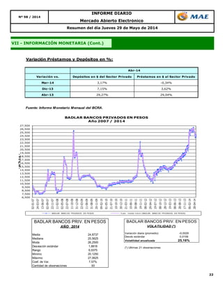 22
Mercado Abierto Electrónico
Resumen del día Jueves 29 de Mayo de 2014
VII - INFORMACIÓN MONETARIA (Cont.)
Nº 98 / 2014
INFORME DIARIO
Variación Préstamos y Depósitos en %:
Variación vs. Depósitos en $ del Sector Privado Préstamos en $ al Sector Privado
Mar-14 3,17% -0,34%
Dic-13 7,15% 3,62%
Abr-13 29,27% 29,04%
Fuente: Informe Monetario Mensual del BCRA.
Abr-14
6,500
7,500
8,500
9,500
10,500
11,500
12,500
13,500
14,500
15,500
16,500
17,500
18,500
19,500
20,500
21,500
22,500
23,500
24,500
25,500
26,500
27,500
02-01-07
24-03-07
13-06-07
02-09-07
22-11-07
11-02-08
02-05-08
22-07-08
11-10-08
31-12-08
22-03-09
11-06-09
31-08-09
20-11-09
09-02-10
01-05-10
21-07-10
10-10-10
30-12-10
21-03-11
10-06-11
30-08-11
19-11-11
08-02-12
29-04-12
19-07-12
08-10-12
28-12-12
19-03-13
08-06-13
28-08-13
17-11-13
06-02-14
28-04-14
-en%n.a.-
BADLAR BANCOS PRIVADOS EN PESOS
Año 2007 / 2014
BADLAR BANCOS PRIVADOS EN PESOS 5 per. media móvil (BADLAR BANCOS PRIVADOS EN PESOS)
Media 24,8737
Mediana 25,5625
Moda 26,2500
Desviación estándar 1,8818
Rango 6,9375
Mínimo 20,1250
Máximo 27,0625
Coef. de Var. 7,57%
Cantidad de observaciones 93
BADLAR BANCOS PRIV. EN PESOS
AÑO 2014
Variación diaria (promedio) -0,0029
Desvío estándar 0,0158
Volatilidad anualizada 25,16%
(*) Ultimas 21 observaciones
BADLAR BANCOS PRIV. EN PESOS
VOLATILIDAD (*)
 