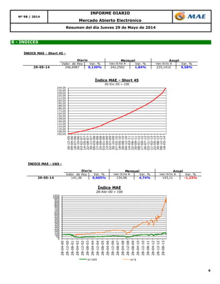 6
Resumen del día Jueves 29 de Mayo de 2014
B - ÍNDICES
Mercado Abierto Electrónico
Nº 98 / 2014
INFORME DIARIO
100,00
108,00
116,00
124,00
132,00
140,00
148,00
156,00
164,00
172,00
180,00
188,00
196,00
204,00
212,00
220,00
228,00
236,00
244,00
30-12-05
09-04-06
18-07-06
26-10-06
03-02-07
14-05-07
22-08-07
30-11-07
09-03-08
17-06-08
25-09-08
03-01-09
13-04-09
22-07-09
30-10-09
07-02-10
18-05-10
26-08-10
04-12-10
14-03-11
22-06-11
30-09-11
08-01-12
17-04-12
26-07-12
03-11-12
11-02-13
22-05-13
30-08-13
08-12-13
18-03-14
Índice MAE - Short 45
30-Dic-05 = 100
0
50
100
150
200
250
300
350
400
450
500
550
600
650
700
750
800
850
900
950
1000
1050
28-04-00
28-12-00
28-08-01
28-04-02
28-12-02
28-08-03
28-04-04
28-12-04
28-08-05
28-04-06
28-12-06
28-08-07
28-04-08
28-12-08
28-08-09
28-04-10
28-12-10
28-08-11
28-04-12
28-12-12
28-08-13
Índice MAE
28-Abr-00 = 100
en U$S en $
ÍNDICE MAE - U$S -
Valor de Hoy Var. % Valor 30 Abr 14 Var. % Valor 30 Dic 13 Var. %
29-05-14 141,36 0,605% 134,96 4,74% 143,11 -1,23%
Diario Mensual Anual
ÍNDICE MAE - Short 45 -
Valor de Hoy Var. % Valor 30 Abr 14 Var. % Valor 30 Dic 13 Var. %
29-05-14 246,6987 0,130% 242,2502 1,84% 225,1410 9,58%
Diario Mensual Anual
 