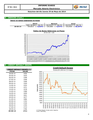 7
B - CREDIT DEFAULT SWAPS
Resumen del día Jueves 29 de Mayo de 2014
B - ÍNDICES (Cont.)
INFORME DIARIO
Nº 98 / 2014
Mercado Abierto Electrónico
40
70
100
130
160
190
220
250
280
310
340
370
400
430
460
490
520
550
580
30-09-05
29-12-05
29-03-06
27-06-06
25-09-06
24-12-06
24-03-07
22-06-07
20-09-07
19-12-07
18-03-08
16-06-08
14-09-08
13-12-08
13-03-09
11-06-09
09-09-09
08-12-09
08-03-10
06-06-10
04-09-10
03-12-10
03-03-11
01-06-11
30-08-11
28-11-11
26-02-12
26-05-12
24-08-12
22-11-12
20-02-13
21-05-13
19-08-13
17-11-13
15-02-14
16-05-14
Índice de Bonos Soberanos en Pesos
30-Dic-05 = 100
800
1000
1200
1400
1600
1800
2000
2200
2400
2600
2800
3000
3200
3400
3600
3800
21-05-13
05-06-13
24-06-13
10-07-13
25-07-13
09-08-13
27-08-13
11-09-13
26-09-13
11-10-13
29-10-13
14-11-13
02-12-13
17-12-13
07-01-14
22-01-14
06-02-14
21-02-14
12-03-14
28-03-14
15-04-14
06-05-14
21-05-14
basicpoints
Credit Default Swaps
Evolución últimos 12 meses
(*) 5 Years Spread, en basic points, Argentina
Fuente : Bloomberg
FECHA VALOR
30-04-14 1656
05-05-14 1635
06-05-14 1598
07-05-14 1598
08-05-14 1508
09-05-14 1520
12-05-14 1532
13-05-14 1571
14-05-14 1578
15-05-14 1588
16-05-14 1659
19-05-14 1641
20-05-14 1677
21-05-14 1686
22-05-14 1742
23-05-14 1724
26-05-14 1725
27-05-14 1713
28-05-14 1766
29-05-14 1711
CREDIT DEFAULT SWAPS (*)
ÍNDICE DE BONOS SOBERANOS EN PESOS
Valor de Hoy Var. % Valor 30 Abr 14 Var. % Valor 30 Dic 13 Var. %
29-05-14 544,8615 0,024% 539,5880 0,977% 425,0509 28,187%
Diario Mensual Anual
 