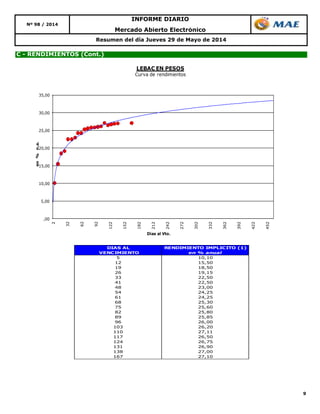 9
Resumen del día Jueves 29 de Mayo de 2014
C - RENDIMIENTOS (Cont.)
Mercado Abierto Electrónico
Nº 98 / 2014
INFORME DIARIO
DIAS AL RENDIMIENTO IMPLICITO (1)
VENCIMIENTO en % anual
5 10,10
12 15,50
19 18,50
26 19,15
33 22,50
41 22,50
48 23,00
54 24,25
61 24,25
68 25,30
75 25,60
82 25,80
89 25,85
96 26,00
103 26,20
110 27,11
117 26,50
124 26,75
131 26,90
138 27,00
167 27,10
,00
5,00
10,00
15,00
20,00
25,00
30,00
35,00
2
32
62
92
122
152
182
212
242
272
302
332
362
392
422
452
en%n.a.
Dias al Vto.
LEBAC EN PESOS
Curva de rendimientos
 