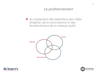 Le positionnement
Au croisement des aspirations des cibles
(insights), de la concurrence et des
fondamentaux de la marque (adn)
22
Conso
Concurrence
Marque
 