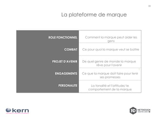 La plateforme de marque
23
ROLE FONCTIONNEL
COMBAT
PROJET D’AVENIR
ENGAGEMENTS
PERSONALITE
:
Comment la marque peut aider les
gens
Ce pour quoi la marque veut se battre
De quel genre de monde la marque
rêve pour l'avenir
Ce que la marque doit faire pour tenir
ses promesses
La tonalité et l'attitude/ le
comportement de la marque
 