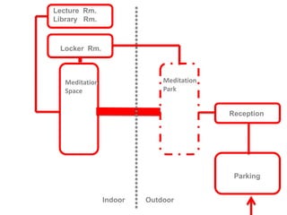 Lecture  Rm.Library   Rm.Locker  Rm.Meditation   ParkMeditation   SpaceReceptionParkingIndoor		Outdoor