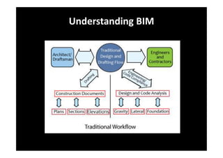 BIM Technology Knowledge & Implementation | PDF
