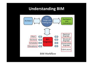 BIM Technology Knowledge & Implementation | PDF