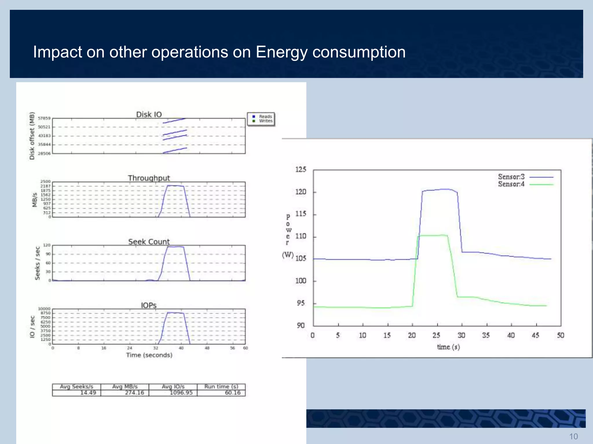Impact on other operations on Energy consumption
 