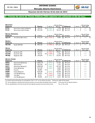 11
D - Precios de cierre de Títulos Públicos (Sólo especies con cotización el día de hoy)
Resumen del día Viernes 18 de Julio de 2014
Mercado Abierto Electrónico
Nº 132 / 2014
INFORME DIARIO
Bocones
Especie Pesos Var % Dolares Var %
Pr12 Bono Cons.en M.N.4ºSerie 2% 62,15 NR 0,08% 7,78 No Cot ----- ----
Pr13 Bono Cons.en M.N.6ºSerie 251,00 0,20% 16,13 No Cot ----- ----
Bonos Globales
Especie P eso s Var % D o lares Var %
Gj17d Vto.2017 en U$S- 8,75 % 973,70 NR -0,13% 0,86 No Cot ----- ----
Boden
Especie Pesos Var % Dolares Var %
Ro15d Boden 2015 U$S 983,50 -0,58% 267,22 No Cot ----- ----
Otros
Especie Pesos Var % Dolares Var %
Aa17d Bonar Vto.2017 952,87 -0,12% 99,67 No Cot ----- ----
As15p Bonar Vto.2015 64,10 NR -0,08% 1,29 No Cot ----- ----
Nf18p Bogar Vto.2018 163,00 1,40% 23,24 No Cot ----- ----
Bonos Canje
Especie Pesos Var % Dolares Var %
DICA Discount en U$SleyArg. 1293,75 1,07% 11,30 No Cot ----- ----
DICP Discount en $ 267,00 PP 0,81% 1,51 No Cot ----- ----
DICY Discount en U$SleyN.Y 1289,00 1,90% 52,18 No Cot ----- ----
PARA Par en U$SleyArg. 511,04 0,16% 6,66 No Cot ----- ----
PARP Par en $ 96,86 PP ----- 0,07 No Cot ----- ----
PARY Par en U$SleyN.Y 525,00 2,54% 42,68 No Cot ----- ----
TVPA V.N.PBIU$SleyArg. 88,50 PP -1,67% 0,10 No Cot ----- ----
TVPP V.N.PBI$ 8,15 -2,40% 3,46 No Cot ----- ----
TVPY V.N.PBIU$SleyN.Y. 94,00 NR 3,01% 0,21 No Cot ----- ----
Los precios que se encuentran con la aclaración "NR" o "PP" no son precios de cierre. Precios por cada VN 100 original.
PP.: No se registraron operaciones de Venta y el precio es el promedio ponderado de las compras. (1) Ex cupón-No se calcula variación
NR: No representativo en función de las Normas vigentes y el precio es el de la última venta. No cot: No cotizó.
M o nto N eg.
M ill. $
M o nto N eg.
M ill. U$ S
M o nto N eg.
M ill. U$ S
M o nto N eg.
M ill. U$ S
M o nto N eg.
M ill. $
M o nto N eg.
M ill. $
M o nto N eg.
M ill. $
M o nto N eg.
M ill. $
M o nto N eg.
M ill. U$ S
M o nto N eg.
M ill. U$ S
 
