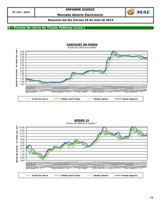 12
Nº 132 / 2014
INFORME DIARIO
Resumen del día Viernes 18 de Julio de 2014
D - Precios de cierre de Títulos Públicos (Cont.)
Mercado Abierto Electrónico
1,25
1,40
1,55
1,70
1,85
2,00
2,15
2,30
2,45
2,60
2,75
2,90
3,05
02-May
08-May
14-May
20-May
24-May
30-May
05-Jun
11-Jun
17-Jun
25-Jun
01-Jul
05-Jul
12-Jul
18-Jul
24-Jul
30-Jul
05-Ago
09-Ago
15-Ago
22-Ago
28-Ago
03-Sep
09-Sep
13-Sep
19-Sep
25-Sep
01-Oct
07-Oct
11-Oct
18-Oct
24-Oct
30-Oct
05-Nov
12-Nov
18-Nov
22-Nov
29-Nov
05-Dic
11-Dic
17-Dic
23-Dic
02-Ene
08-Ene
14-Ene
20-Ene
24-Ene
30-Ene
05-Feb
11-Feb
17-Feb
21-Feb
27-Feb
07-Mar
13-Mar
19-Mar
26-Mar
01-Abr
08-Abr
14-Abr
22-Abr
28-Abr
06-May
12-May
16-May
22-May
28-May
03-Jun
09-Jun
13-Jun
19-Jun
26-Jun
02-Jul
08-Jul
15-Jul
Seriesdeprecios-entantoporuno-
DISCOUNT EN PESOS
Evolución últimos 6 meses
Precio de cierre Media móvil 9 días Banda Inferior Banda Superior
6,50
6,90
7,30
7,70
8,10
8,50
8,90
9,30
9,70
10,10
10,50
10,90
02-May
08-May
14-May
20-May
24-May
30-May
05-Jun
11-Jun
17-Jun
25-Jun
01-Jul
05-Jul
12-Jul
18-Jul
24-Jul
30-Jul
05-Ago
09-Ago
15-Ago
22-Ago
28-Ago
03-Sep
09-Sep
13-Sep
19-Sep
25-Sep
01-Oct
07-Oct
11-Oct
18-Oct
24-Oct
30-Oct
05-Nov
12-Nov
18-Nov
22-Nov
29-Nov
05-Dic
11-Dic
17-Dic
23-Dic
02-Ene
08-Ene
14-Ene
20-Ene
24-Ene
30-Ene
05-Feb
11-Feb
17-Feb
21-Feb
27-Feb
07-Mar
13-Mar
19-Mar
26-Mar
01-Abr
08-Abr
14-Abr
22-Abr
28-Abr
06-May
12-May
16-May
22-May
28-May
03-Jun
09-Jun
13-Jun
19-Jun
26-Jun
02-Jul
08-Jul
15-Jul
Seriesdeprecios-entantoporuno-
BODEN 15
Evolución últimos 6 meses *
Precio de cierre Media móvil 9 días Banda Inferior Banda Superior
 
