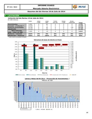 13
Mercado Abierto Electrónico
Nº 132 / 2014
INFORME DIARIO
Resumen del día Viernes 18 de Julio de 2014
F - LICITACIÓN
Licitación del día Martes 15 de Julio de 2014
En V$N millones
Lebac Lebac
+ C ER
Lebac
USD *
N o bac
tasa fija
N o bac
+ C ER
N o bac
+ B A D LA R Total
Vencimientos 5.094 0 62 0 0 0 5.156
Llamado a licitación * 10.000 0 0 0 0 0 10.000
Posturas presentadas 10.166 0 40 0 0 120 10.325
Adjudicado 10.163 0 40 0 0 0 10.203
Neto Colocado
(adj. - vtos.) en V$N
Posturas / Llamado 102% 0% 0% 0% 0% 0% 103%
Adjudicado / Posturas 100% 0% 100% 0% 0% 0% 99%
* solo tramo predeterminado
0 0 5.0475.069 0 -22 0
0
500
1.000
1.500
2.000
2.500
3.000
3.500
4.000
4.500
5.000
5.500
6.000
6.500
7.000
7.500
8.000
8.500
9.000
9.500
10.000
23/07/14
06/08/14
20/08/14
03/09/14
17/09/14
01/10/14
15/10/14
29/10/14
12/11/14
26/11/14
10/12/14
24/12/14
07/01/15
21/01/15
04/02/15
18/02/15
04/03/15
18/03/15
01/04/15
15/04/15
06/05/15
20/05/15
03/06/15
17/06/15
01/07/15
Letras y Notas del B.C.R.A. - Proyección de Vencimientos *
Millones de V$N
LEBAC $ NOBAC LEBAC u$s
* s/colocaciones.
26,86% 27,10%
27,17%
27,35% 27,58% 28,03% 28,29%
-
300
600
900
1.200
1.500
1.800
2.100
2.400
2.700
3.000
3.300
3.600
3.900
4.200
4.500
4.800
5.100
5.400
0%
3%
6%
9%
12%
15%
18%
21%
24%
27%
30%
33%
70 98 112 119 133 175 217 308 364
enmillonesde$
TNA%
Maturity
Estructura de tasas de interés en Pesos
Monto Licitado Monto Ofertado Monto Adjudicado Licitación del 15-07-14 (Lebacs $) NOB$ BPP
 